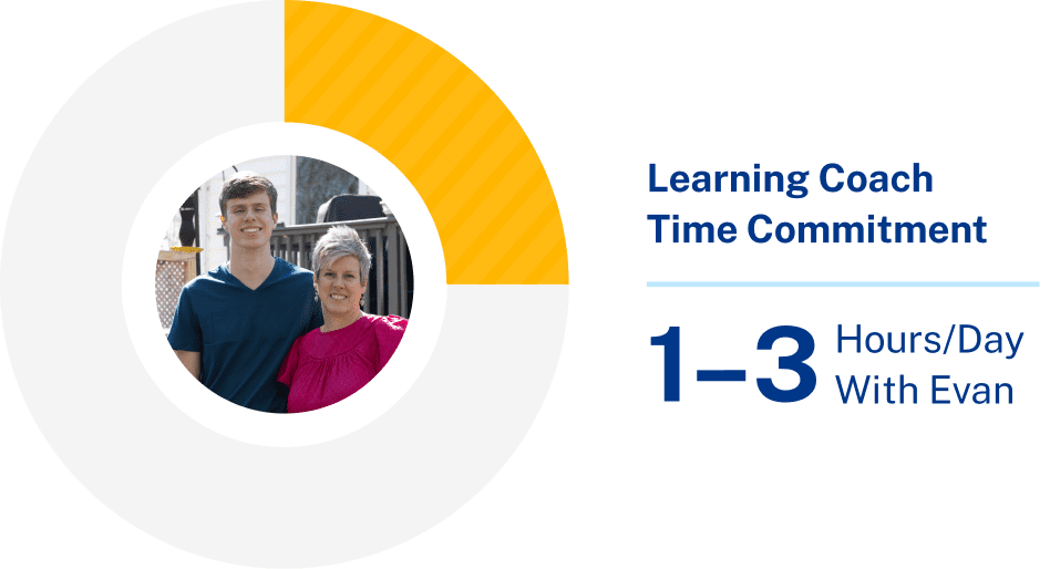 Meet Evan image 25 (name Learning Coach Experience Graphic)