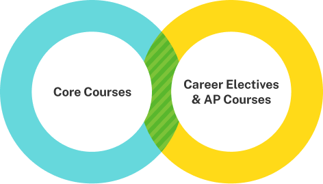 A variety of courses tailored to each student’s needs. image 21 (name course venn diagram)